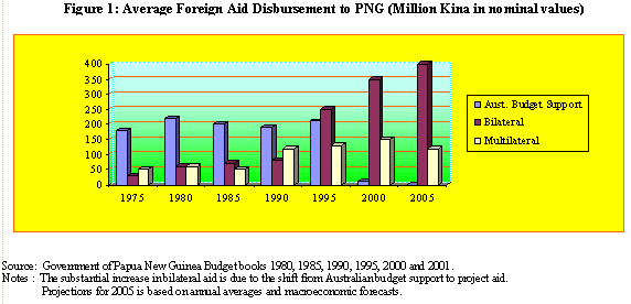 Fig 1 - Average foreign aid disbursement in PNG - millions kina in nominal values