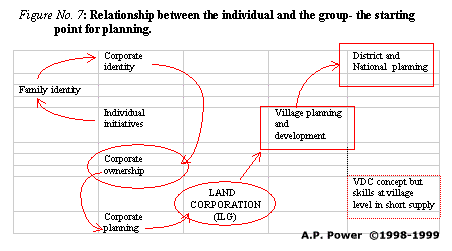 Fig 7 - Relationship between the individual and the group - the starting point for planning.
