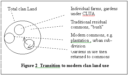 transition to modern clan use of land