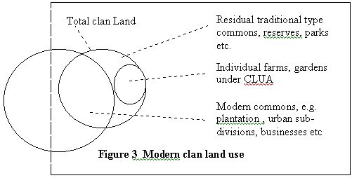 . The Modern clan commons therefore extends beyond the boundaries of the clan land.