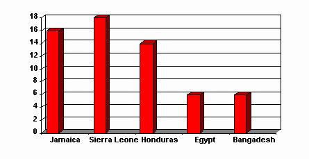 fig. 1 graphic Jamaica, Sierra leone, Egypt, Bangladesh